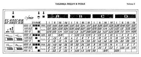 Таблиця налаштування різьб і подач токарно-гвинторізного верстата ФТ-11 Таблиця налаштування різьб і подач токарно-гвинторізного верстата ФТ-11